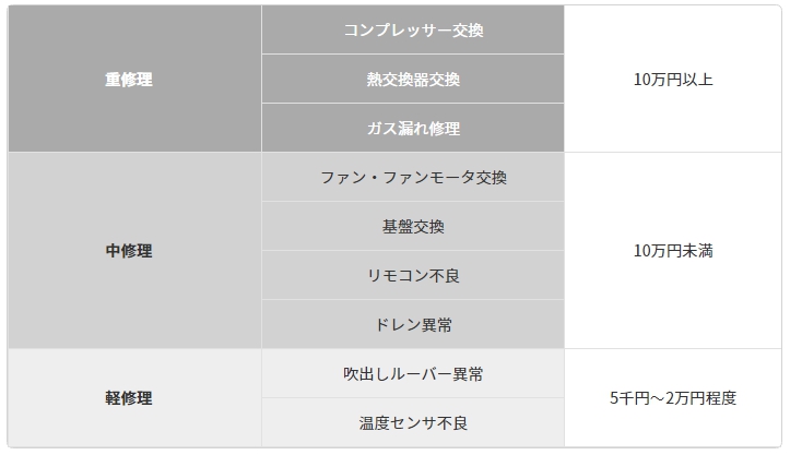 業務用エアコンの修理 買い替え 判断基準を知っておくことが大事