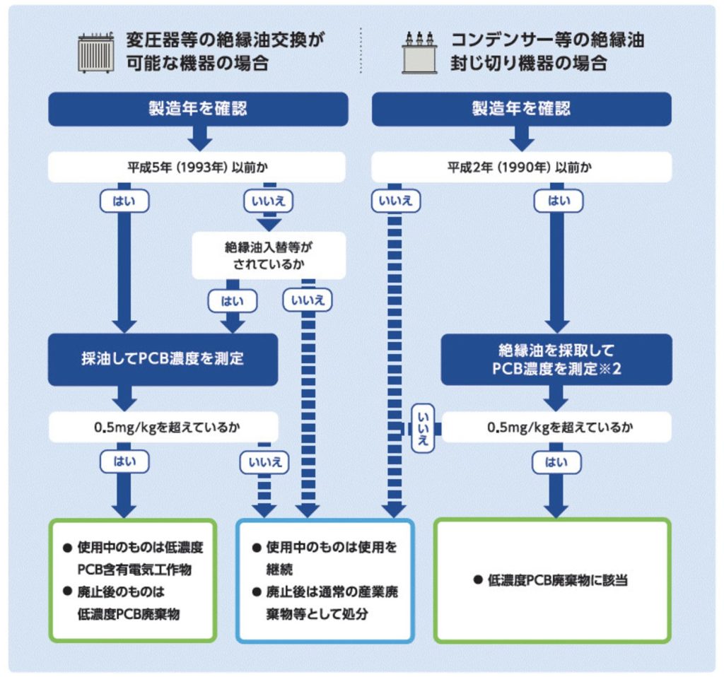 低濃度PCB含有電気工作物であるかの判別